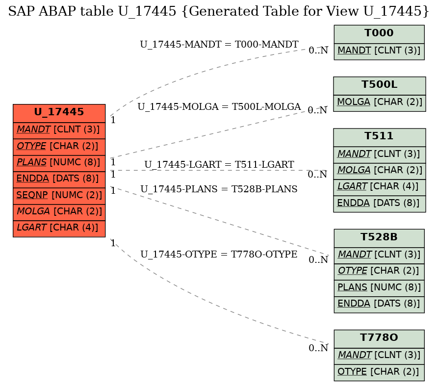 E-R Diagram for table U_17445 (Generated Table for View U_17445)