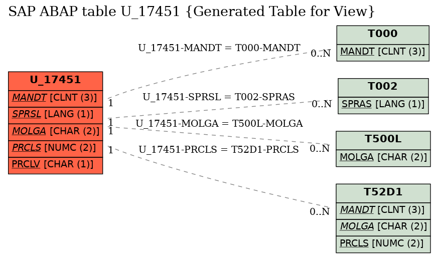 E-R Diagram for table U_17451 (Generated Table for View)