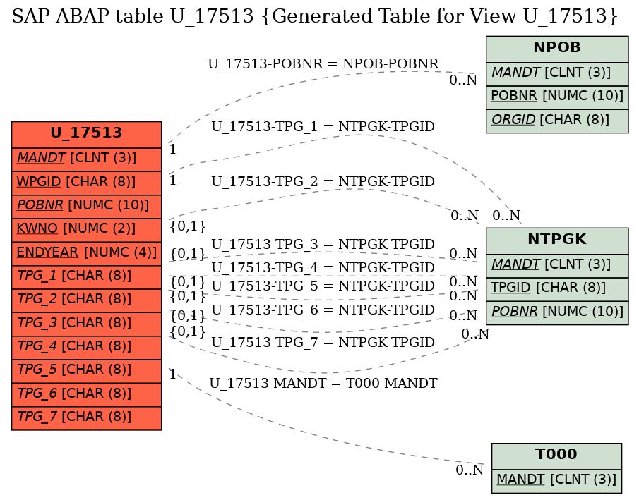 E-R Diagram for table U_17513 (Generated Table for View U_17513)