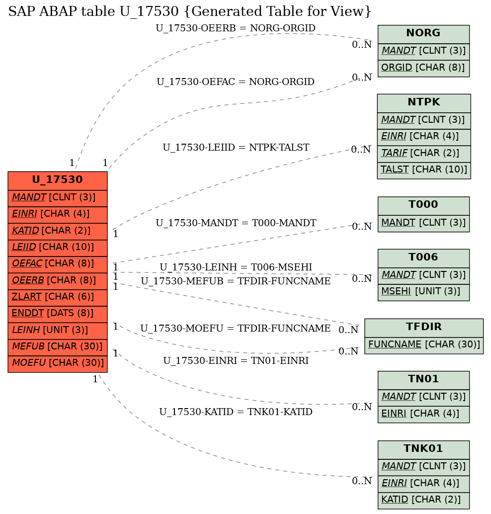 E-R Diagram for table U_17530 (Generated Table for View)