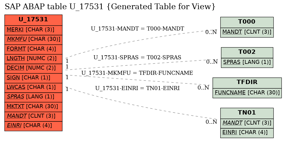 E-R Diagram for table U_17531 (Generated Table for View)