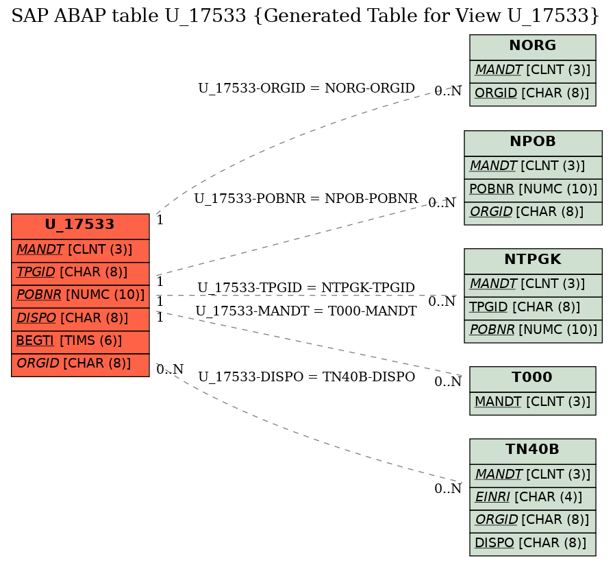 E-R Diagram for table U_17533 (Generated Table for View U_17533)