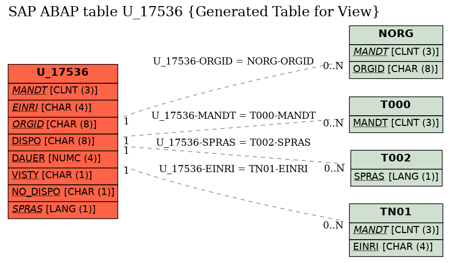 E-R Diagram for table U_17536 (Generated Table for View)