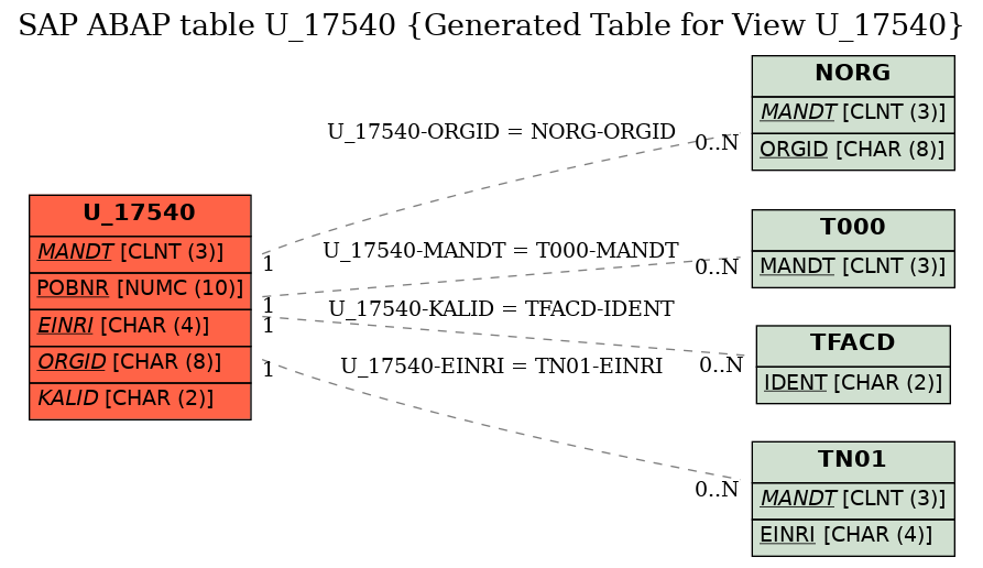 E-R Diagram for table U_17540 (Generated Table for View U_17540)