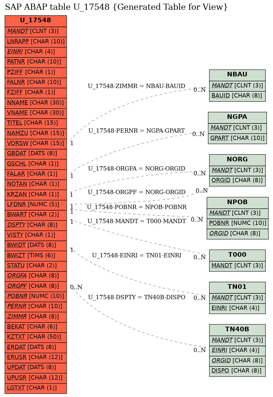 E-R Diagram for table U_17548 (Generated Table for View)