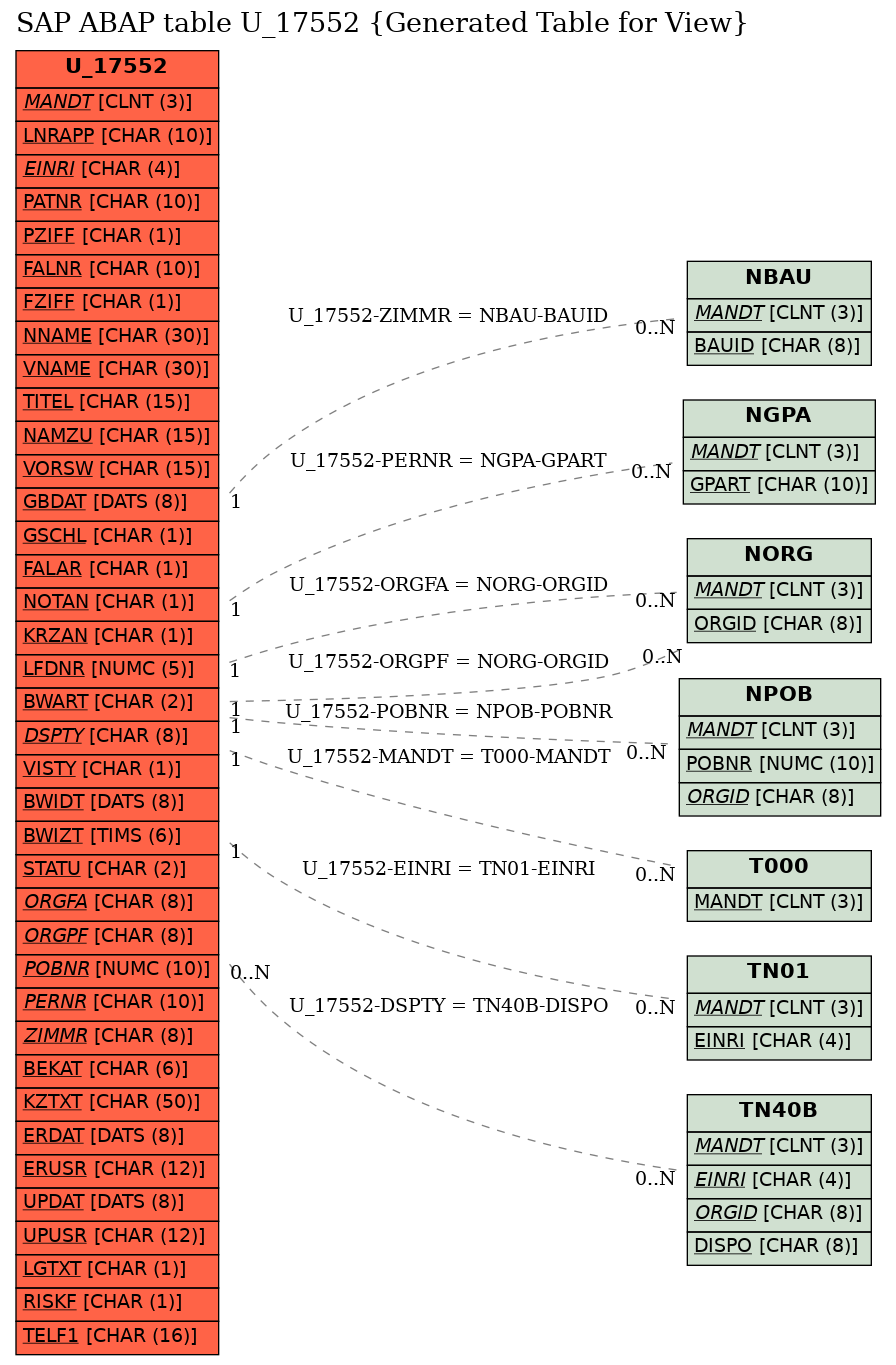 E-R Diagram for table U_17552 (Generated Table for View)