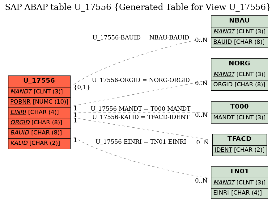 E-R Diagram for table U_17556 (Generated Table for View U_17556)