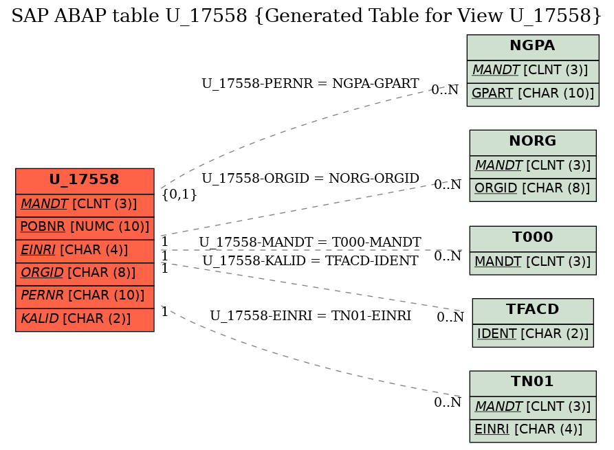 E-R Diagram for table U_17558 (Generated Table for View U_17558)