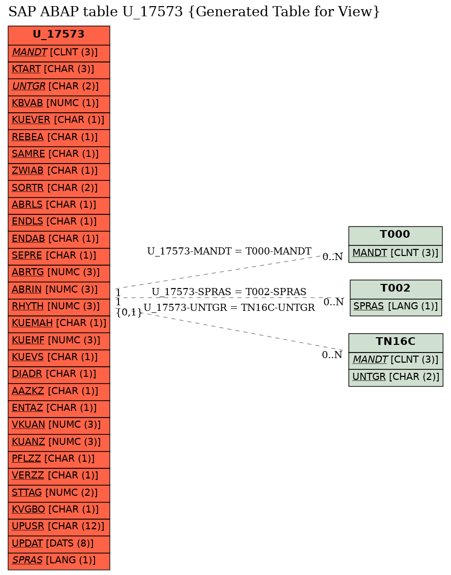 E-R Diagram for table U_17573 (Generated Table for View)