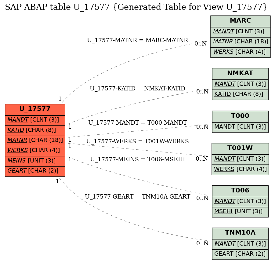 E-R Diagram for table U_17577 (Generated Table for View U_17577)