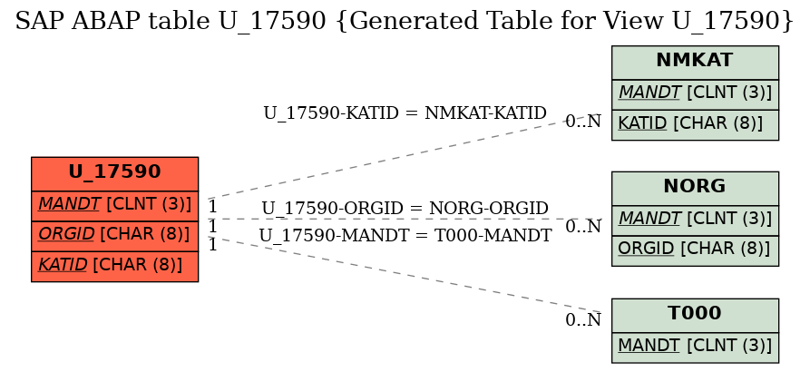 E-R Diagram for table U_17590 (Generated Table for View U_17590)
