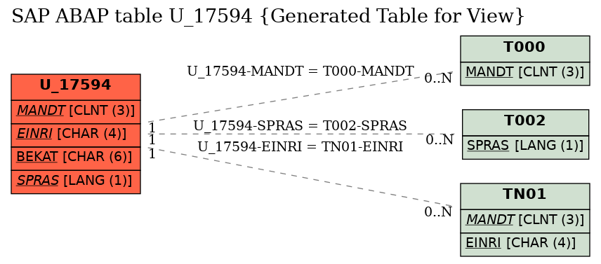 E-R Diagram for table U_17594 (Generated Table for View)