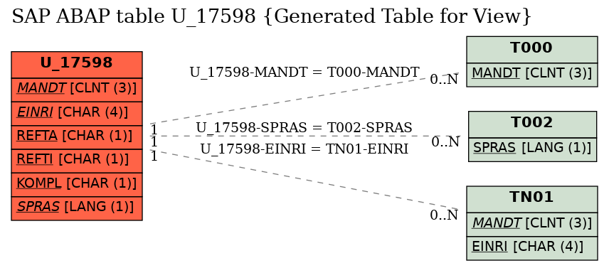 E-R Diagram for table U_17598 (Generated Table for View)