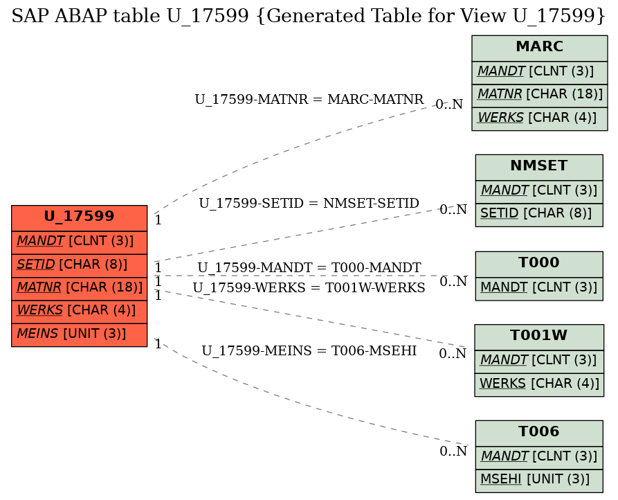 E-R Diagram for table U_17599 (Generated Table for View U_17599)