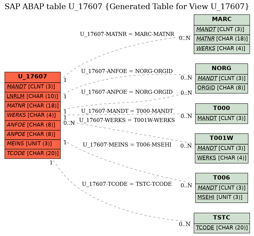 E-R Diagram for table U_17607 (Generated Table for View U_17607)