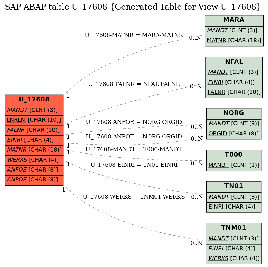 E-R Diagram for table U_17608 (Generated Table for View U_17608)