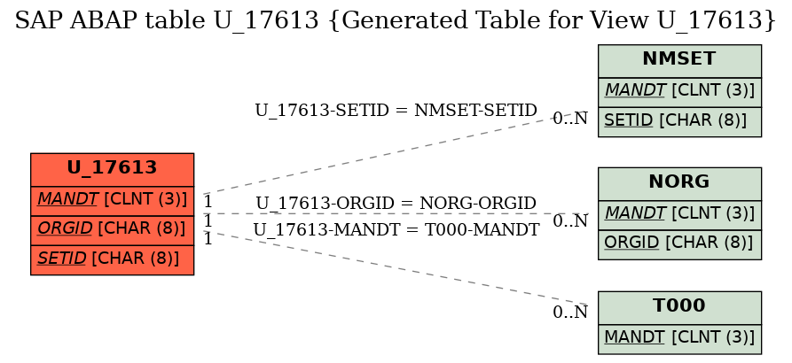 E-R Diagram for table U_17613 (Generated Table for View U_17613)