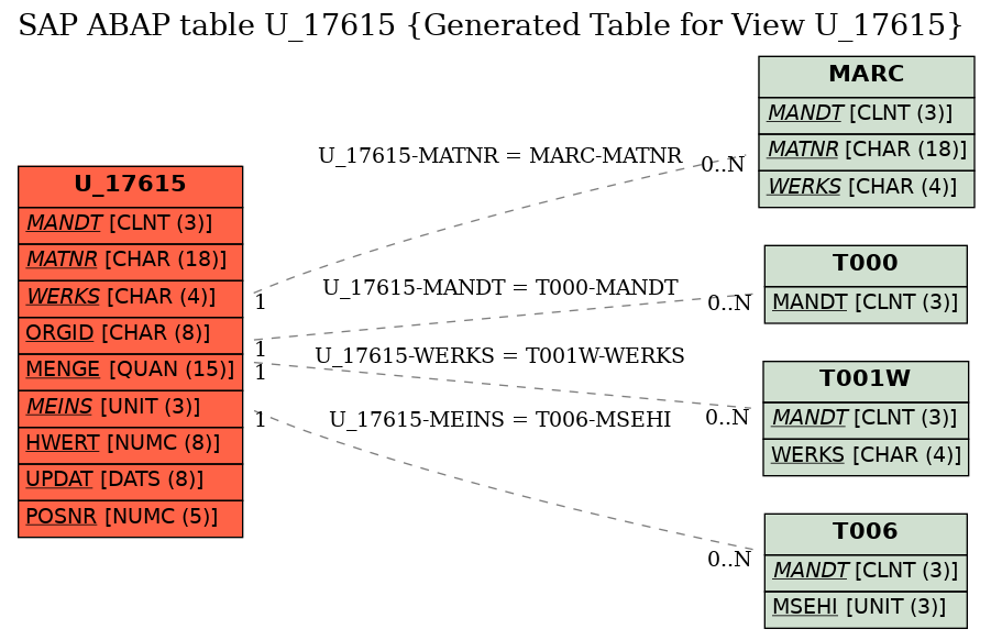 E-R Diagram for table U_17615 (Generated Table for View U_17615)