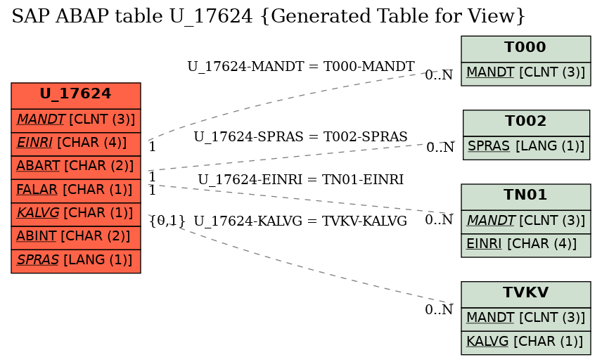 E-R Diagram for table U_17624 (Generated Table for View)