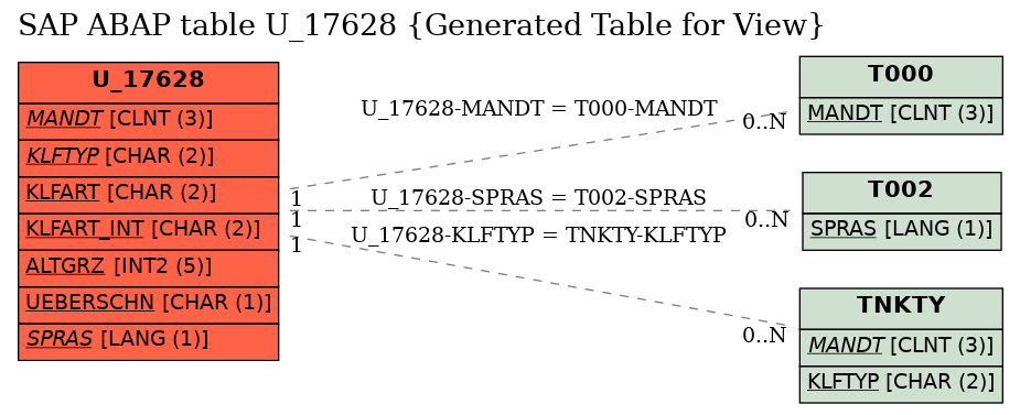 E-R Diagram for table U_17628 (Generated Table for View)