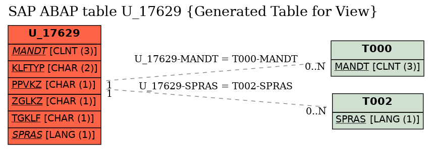 E-R Diagram for table U_17629 (Generated Table for View)