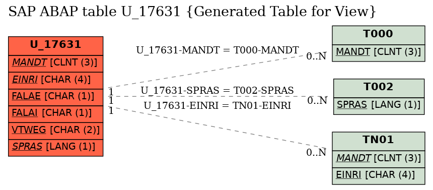 E-R Diagram for table U_17631 (Generated Table for View)