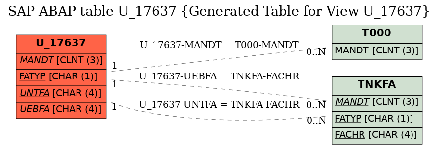 E-R Diagram for table U_17637 (Generated Table for View U_17637)