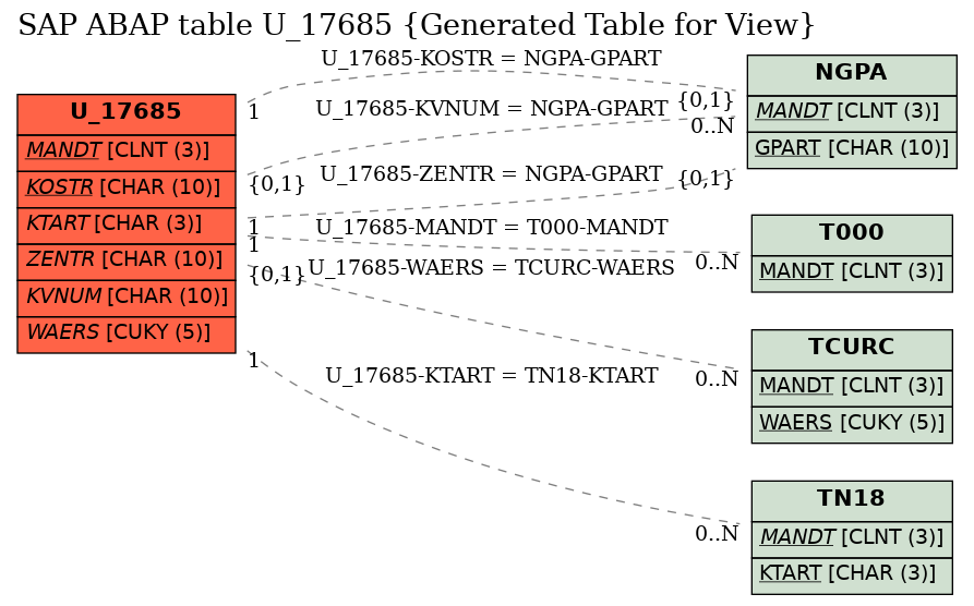 E-R Diagram for table U_17685 (Generated Table for View)