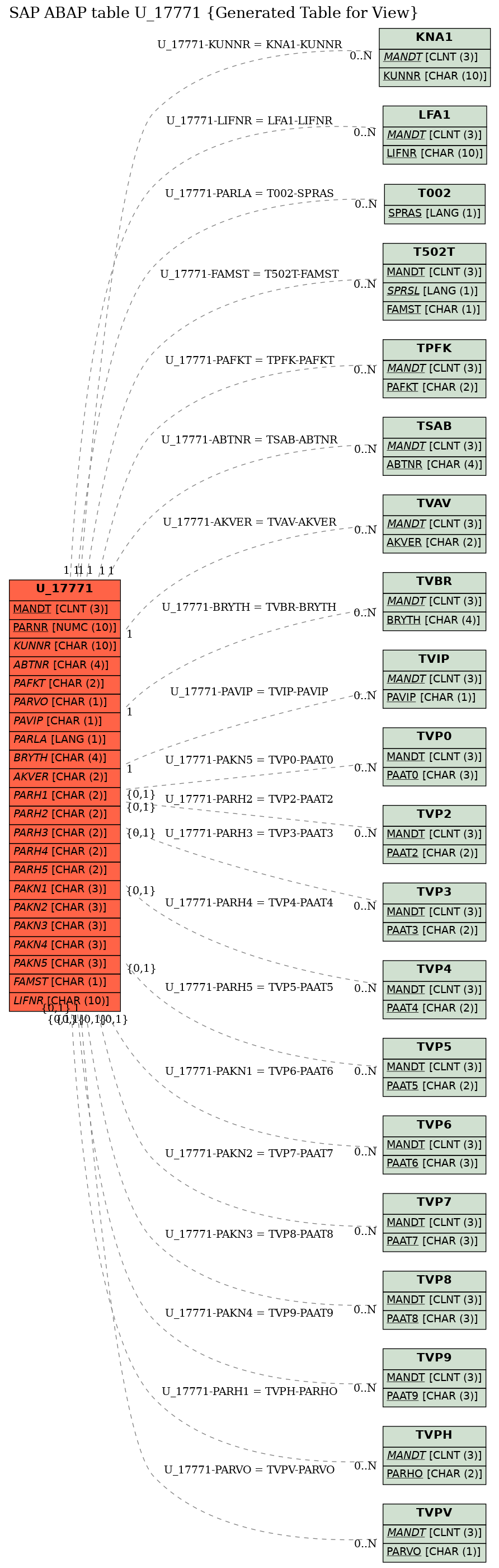 E-R Diagram for table U_17771 (Generated Table for View)