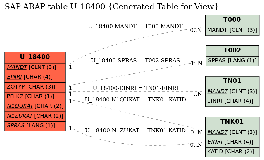 E-R Diagram for table U_18400 (Generated Table for View)