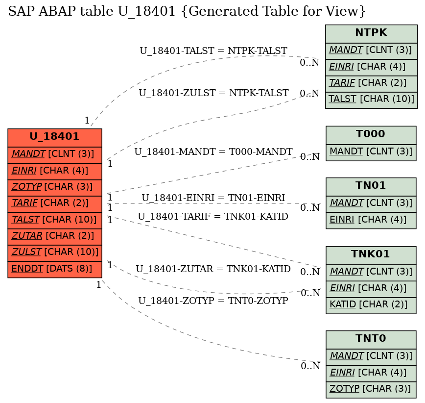 E-R Diagram for table U_18401 (Generated Table for View)