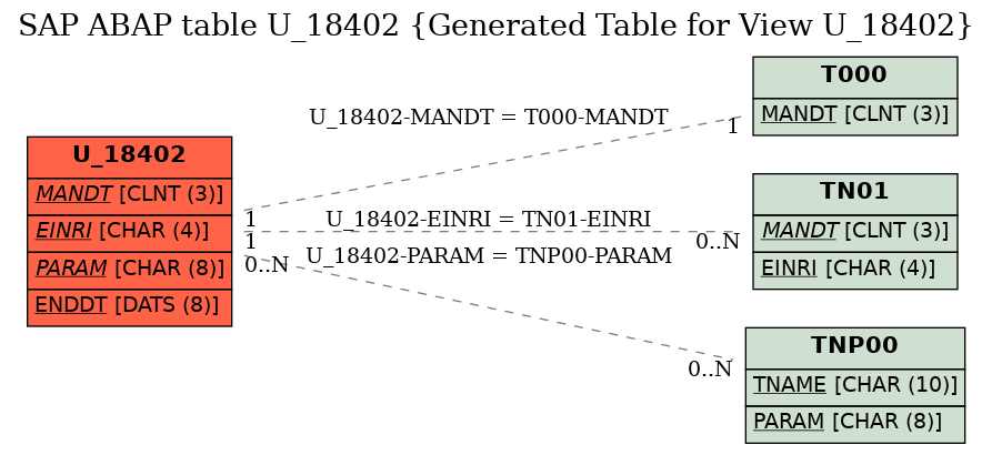 E-R Diagram for table U_18402 (Generated Table for View U_18402)