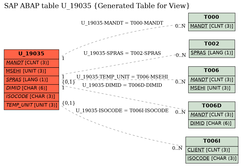 E-R Diagram for table U_19035 (Generated Table for View)