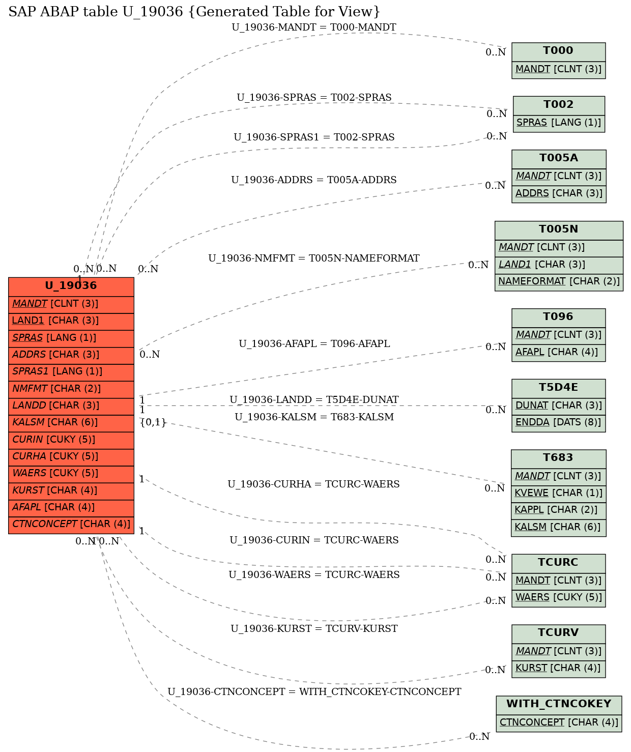 E-R Diagram for table U_19036 (Generated Table for View)