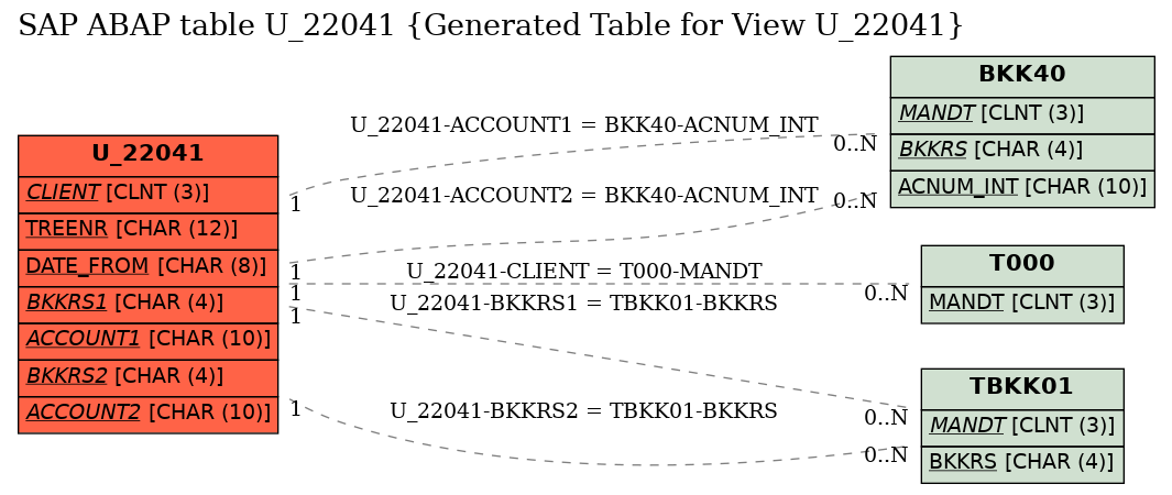 E-R Diagram for table U_22041 (Generated Table for View U_22041)