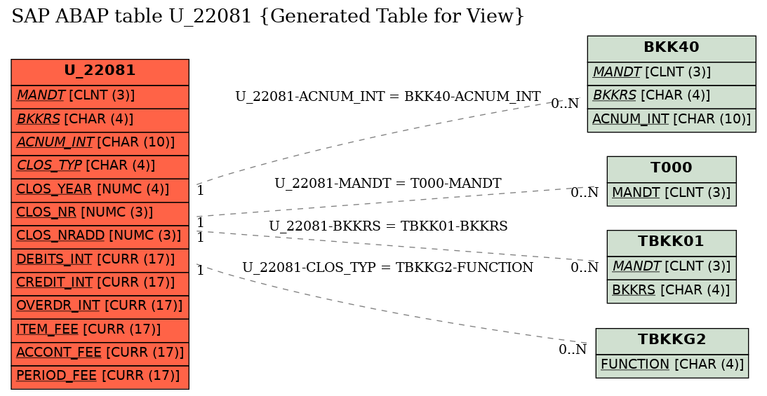 E-R Diagram for table U_22081 (Generated Table for View)