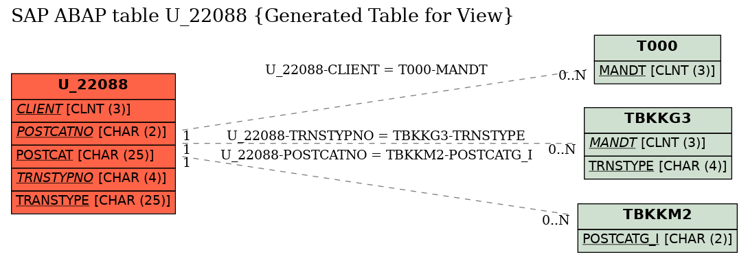 E-R Diagram for table U_22088 (Generated Table for View)