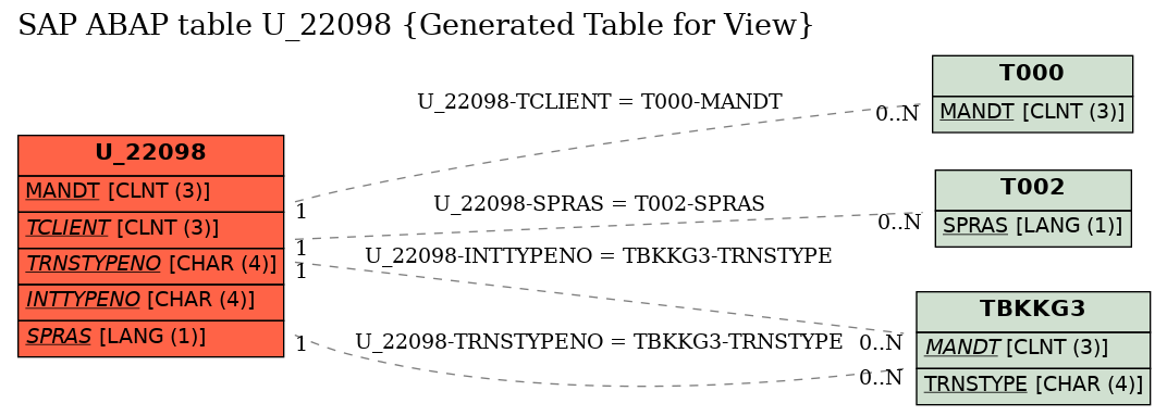 E-R Diagram for table U_22098 (Generated Table for View)