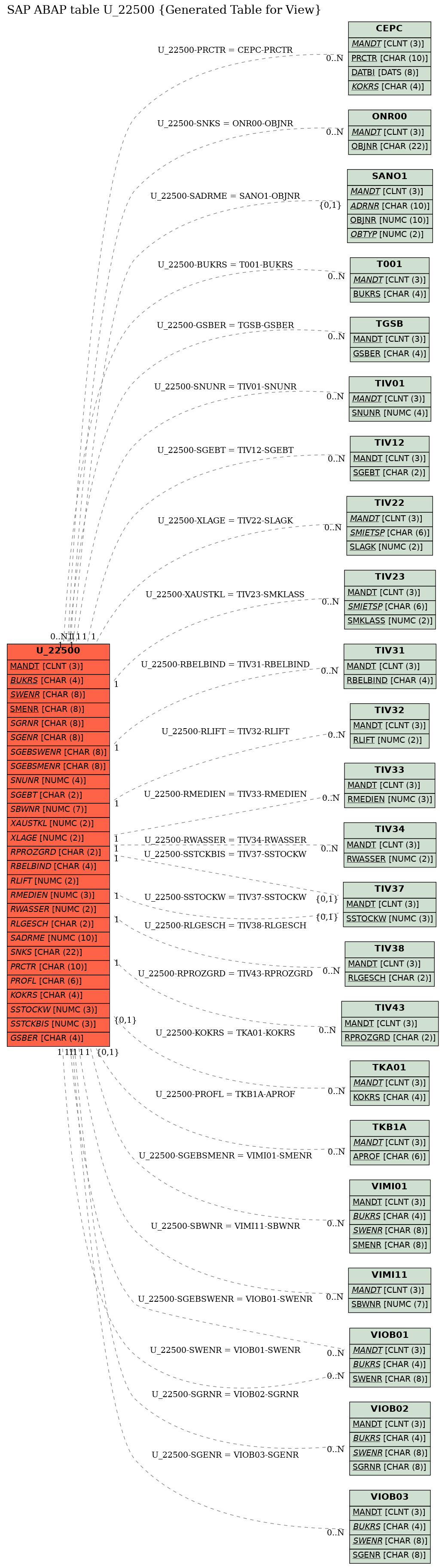 E-R Diagram for table U_22500 (Generated Table for View)