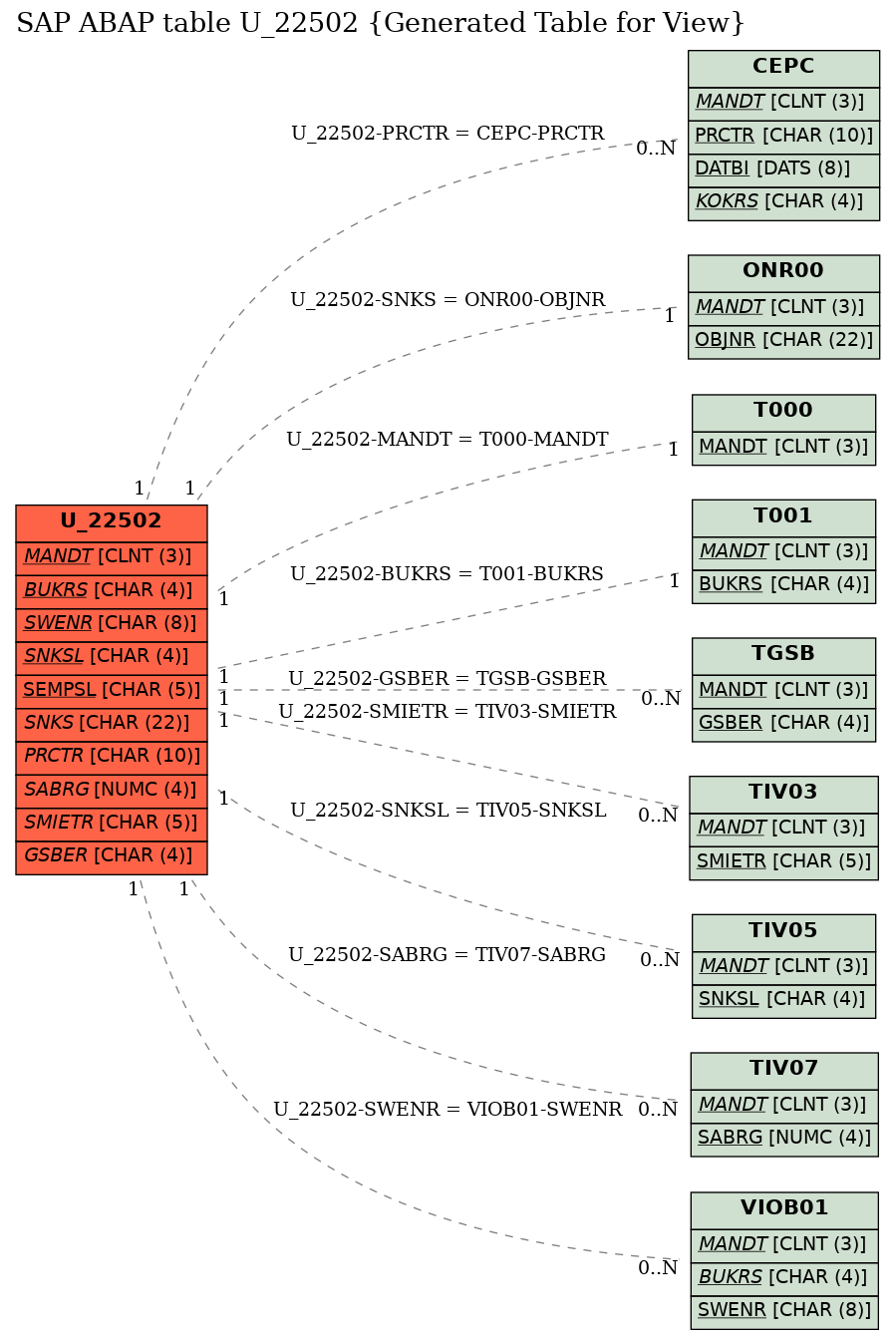 E-R Diagram for table U_22502 (Generated Table for View)