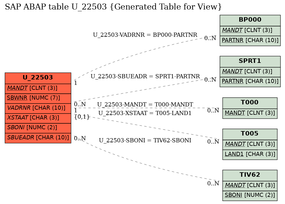 E-R Diagram for table U_22503 (Generated Table for View)