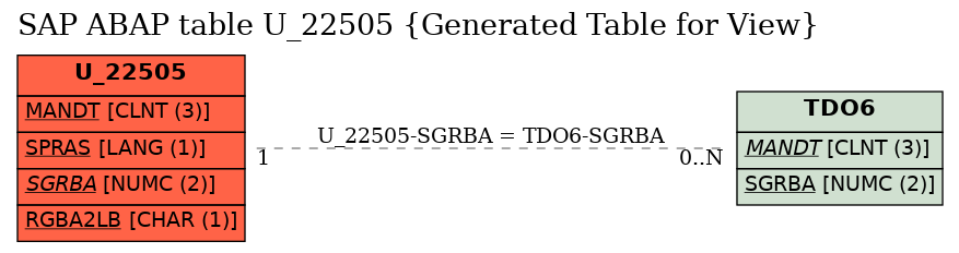 E-R Diagram for table U_22505 (Generated Table for View)