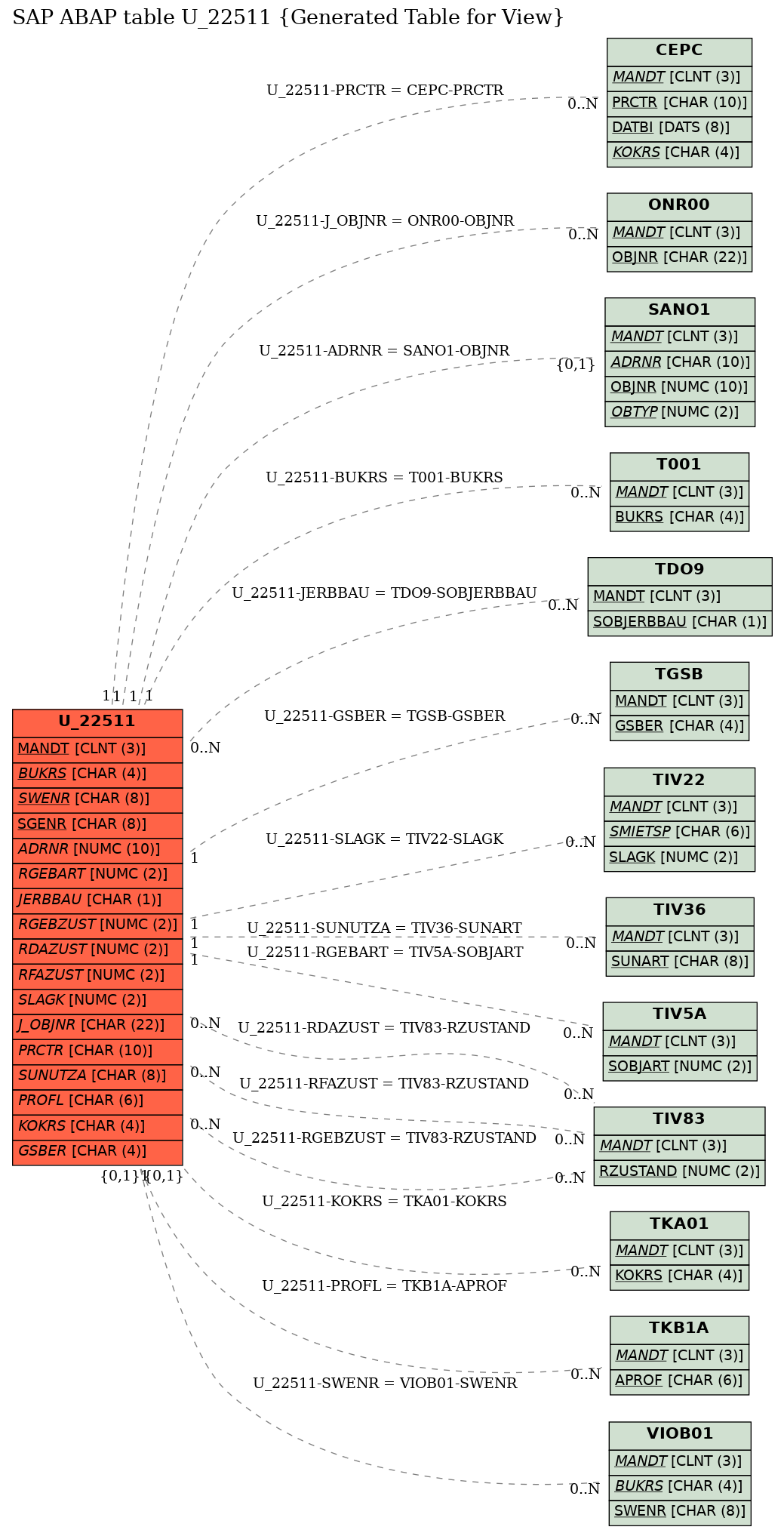 E-R Diagram for table U_22511 (Generated Table for View)