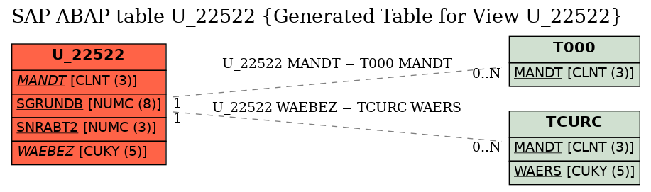 E-R Diagram for table U_22522 (Generated Table for View U_22522)