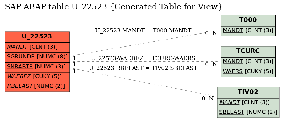 E-R Diagram for table U_22523 (Generated Table for View)