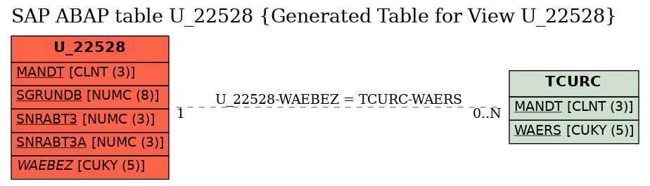 E-R Diagram for table U_22528 (Generated Table for View U_22528)