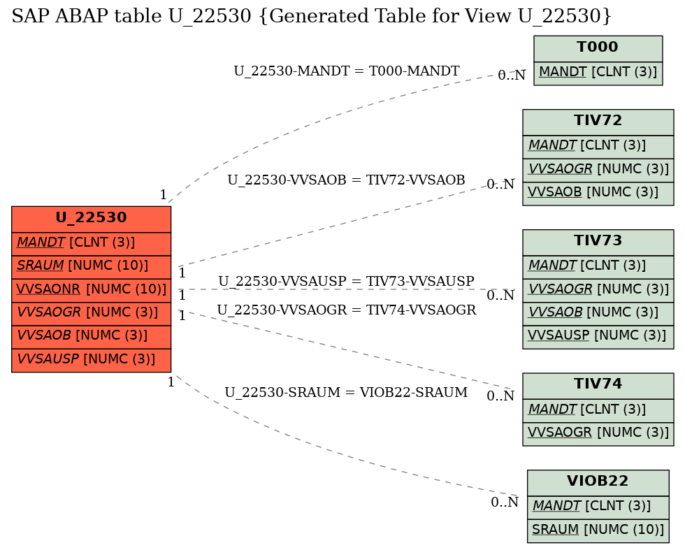 E-R Diagram for table U_22530 (Generated Table for View U_22530)