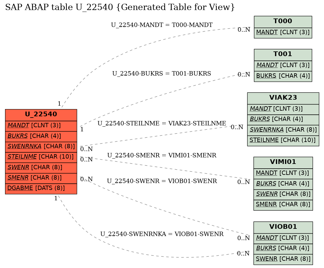 E-R Diagram for table U_22540 (Generated Table for View)