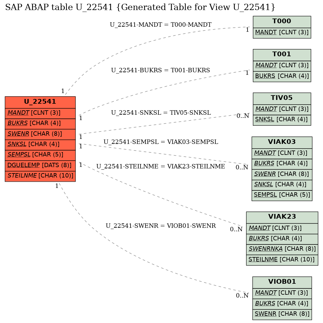 E-R Diagram for table U_22541 (Generated Table for View U_22541)