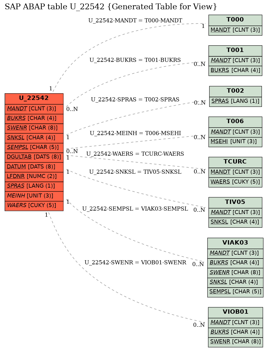 E-R Diagram for table U_22542 (Generated Table for View)